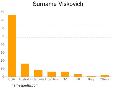 Familiennamen Viskovich