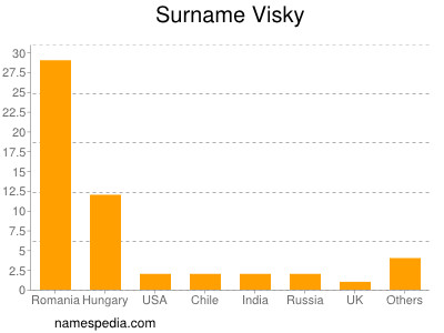 Surname Visky