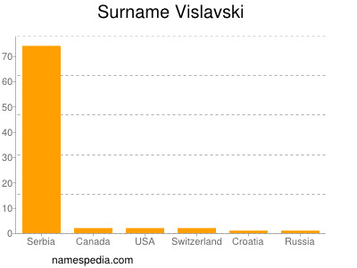 Familiennamen Vislavski