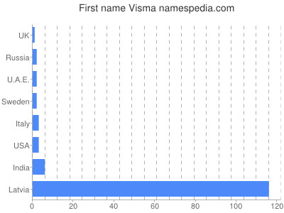 prenom Visma