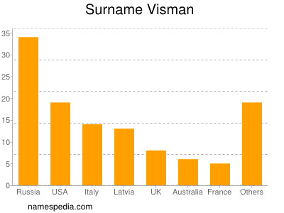 Surname Visman