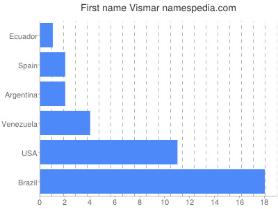 Vornamen Vismar