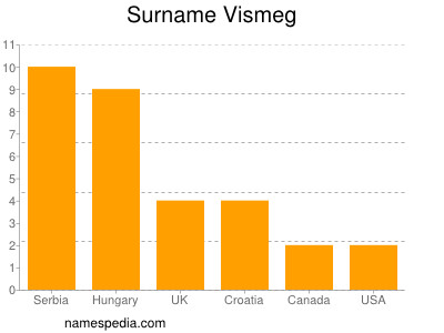 Familiennamen Vismeg