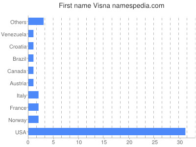 Vornamen Visna