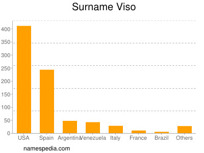 nom Viso