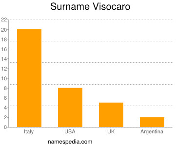 Familiennamen Visocaro