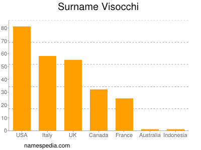 nom Visocchi