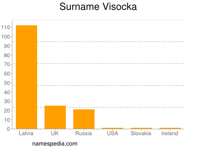 Familiennamen Visocka