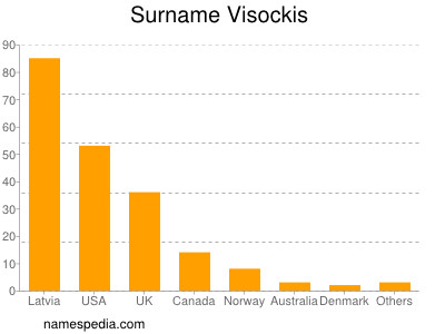 Familiennamen Visockis