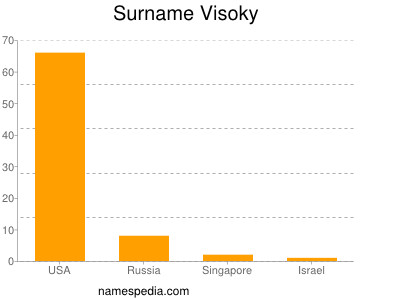Surname Visoky