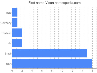 prenom Vison