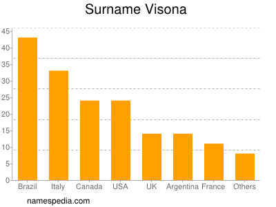 Surname Visona