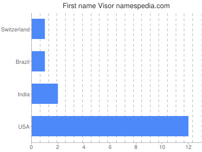 Given name Visor