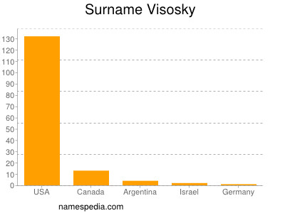 Familiennamen Visosky