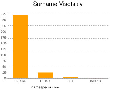 Familiennamen Visotskiy