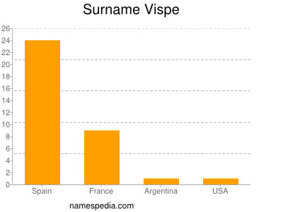 nom Vispe