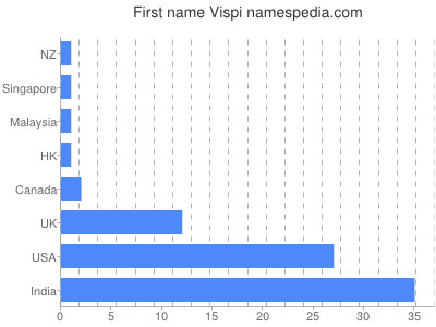 Given name Vispi