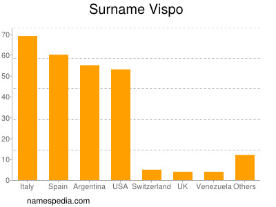 Familiennamen Vispo