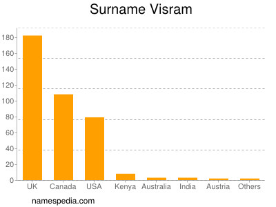 Familiennamen Visram
