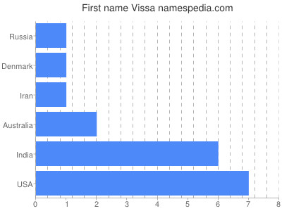 Vornamen Vissa