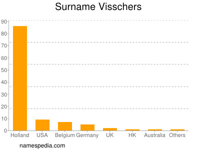 Familiennamen Visschers