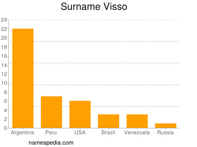 Familiennamen Visso