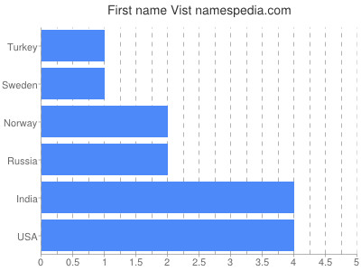 Vornamen Vist