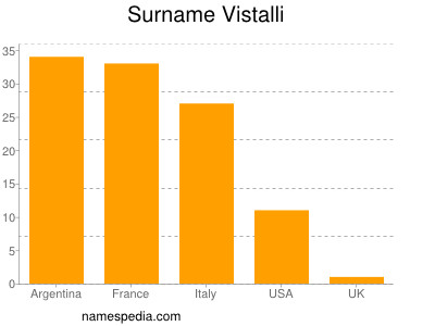 Surname Vistalli