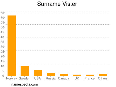 Surname Vister