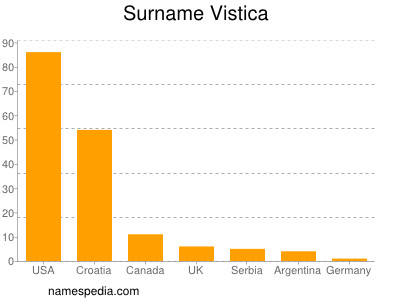 Surname Vistica