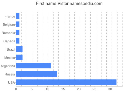 Given name Vistor