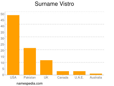 Surname Vistro