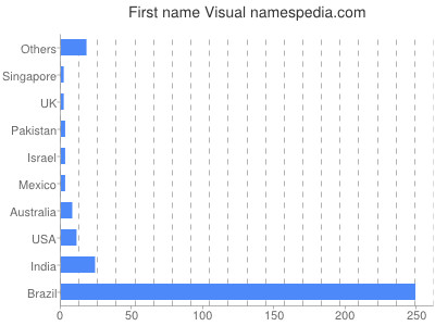 Given name Visual