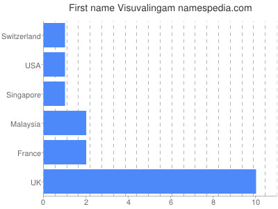Given name Visuvalingam