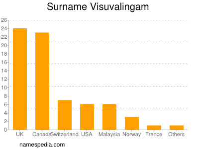 Familiennamen Visuvalingam