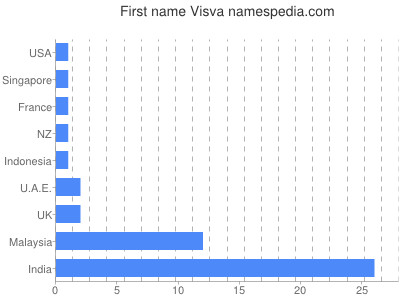 Vornamen Visva