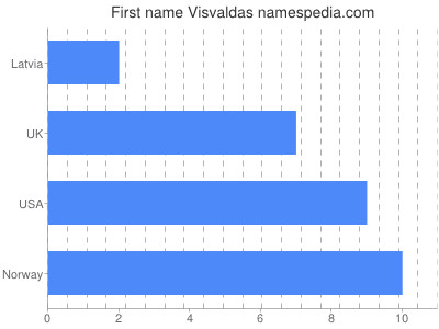 prenom Visvaldas