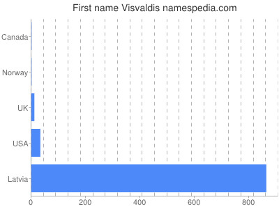 prenom Visvaldis