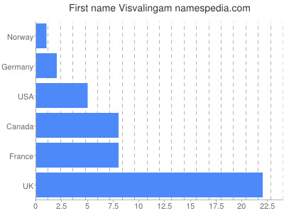 Vornamen Visvalingam