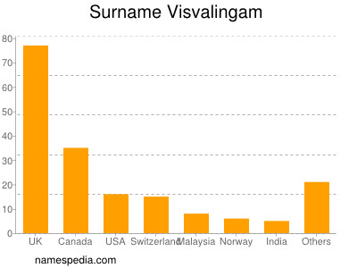Surname Visvalingam