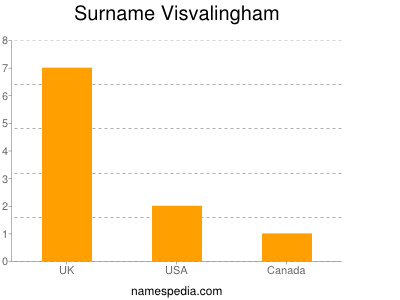 Familiennamen Visvalingham