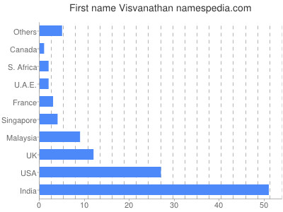 Vornamen Visvanathan