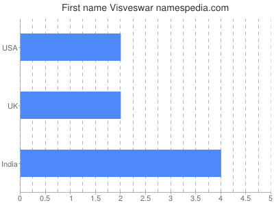 Given name Visveswar