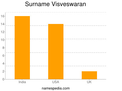 nom Visveswaran