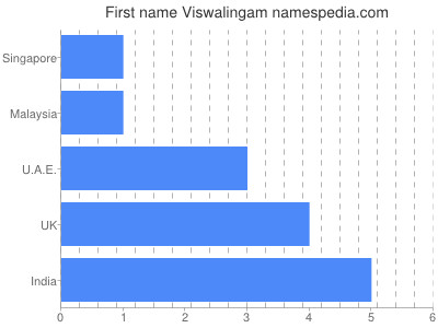 Vornamen Viswalingam