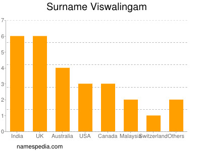 Familiennamen Viswalingam