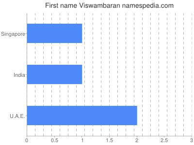 Vornamen Viswambaran