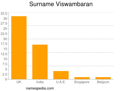 Familiennamen Viswambaran