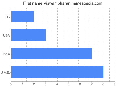 Vornamen Viswambharan