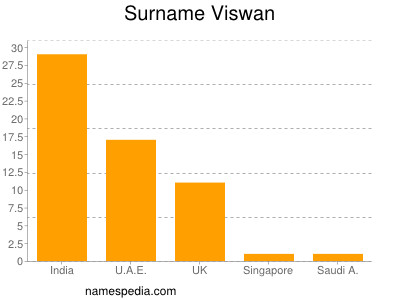 Surname Viswan